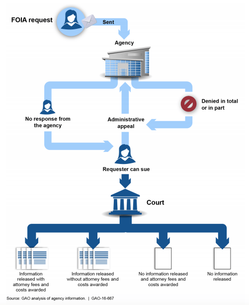 How a FOIA request becomes a lawsuit. / Government Accountability Office